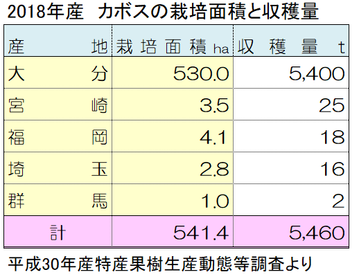カボスの全国の栽培面積と収穫量 カボスの全国の栽培面積と収穫量