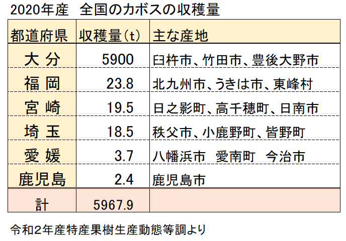 全国のカボスの収穫量