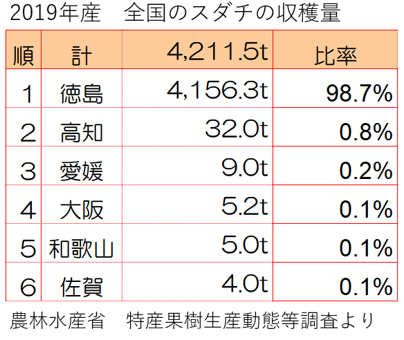 スダチの全国の収穫量 スダチの全国の収穫量