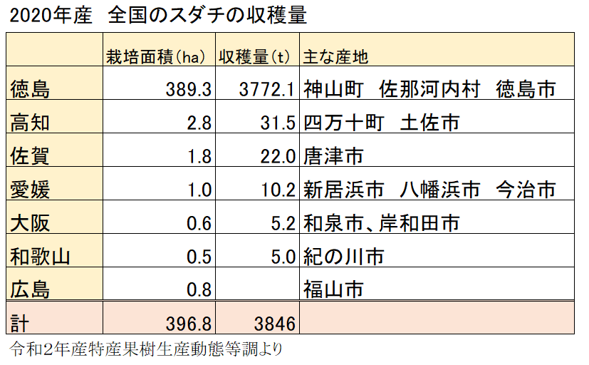 スダチの全国の収穫量