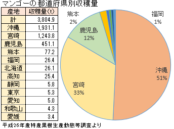 マンゴーの国内産地別収穫量