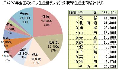 メロンの全国生産量ランキング メロンの全国生産量ランキング