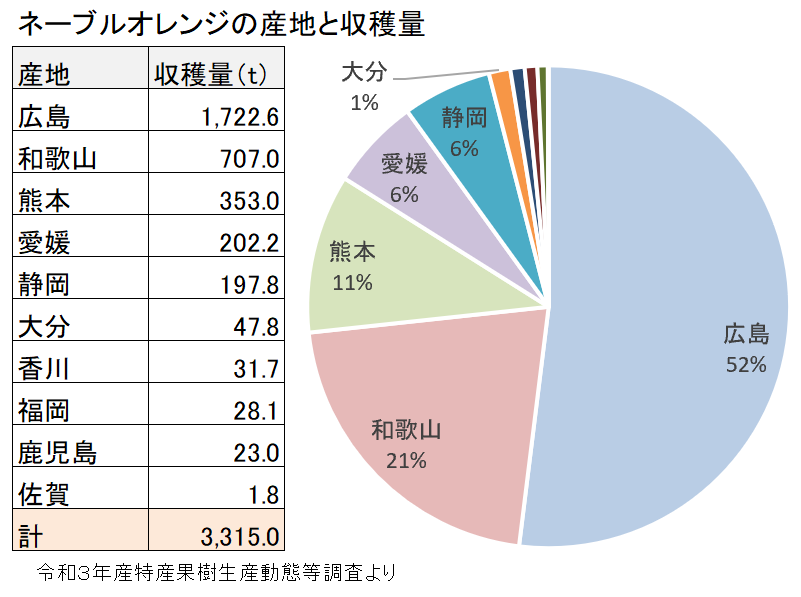 ネーブルオレンジの産地別収穫量