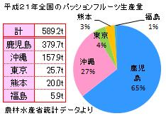 パッションフルーツの全国の生産量