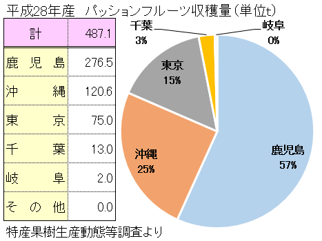 パッションフルーツの国内の主な産地