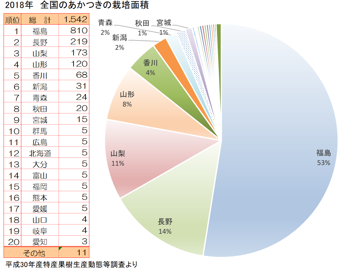 全国のあかつきの栽培面積 全国のあかつきの栽培面積