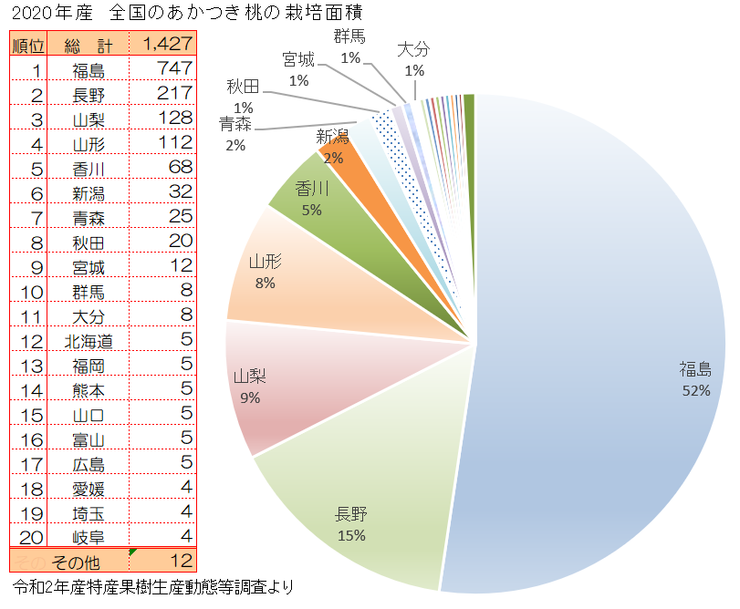 全国のあかつきの栽培面積