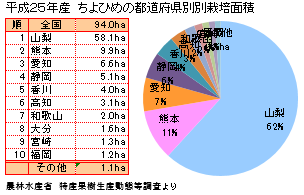 ちよひめ（桃）の都道府県別栽培面積