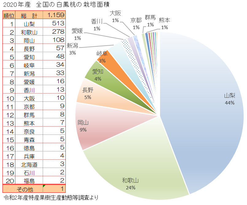 白鳳（はくほう）の産地と栽培面積