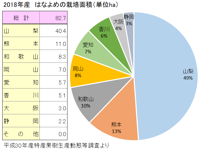 全国のはなよめの栽培面積