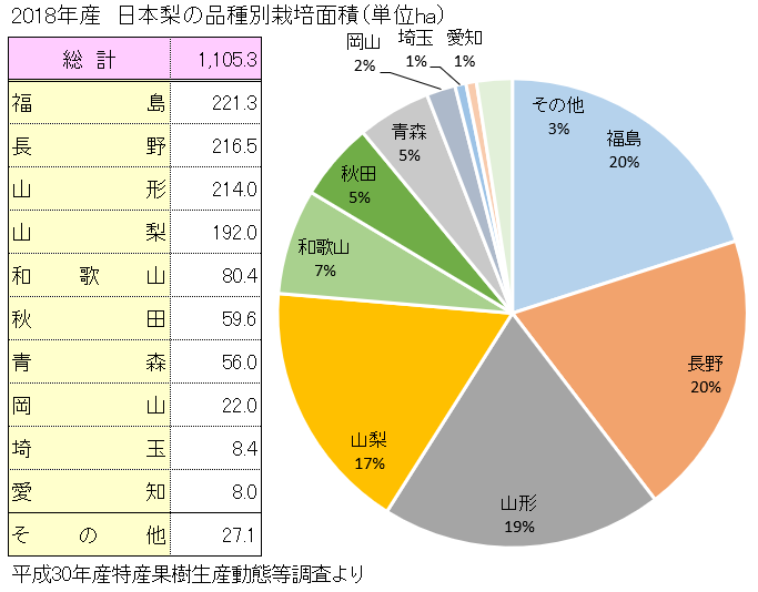 全国の川中島白桃の栽培面積