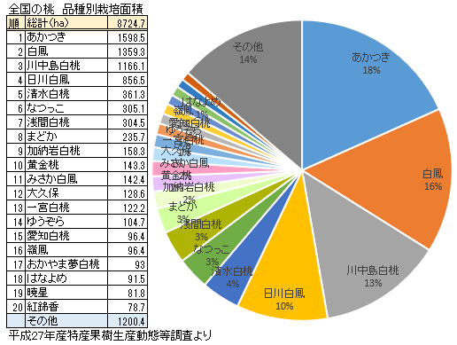 桃の品種別栽培面積