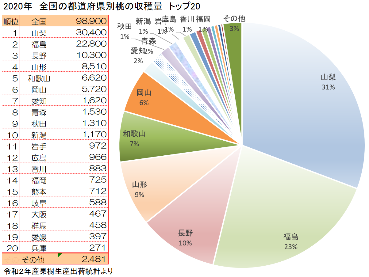 全国の桃の収穫量トップ20