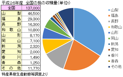 桃の全国の収穫量トップ10