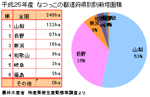 なつっこ：桃（もも）の栽培面積