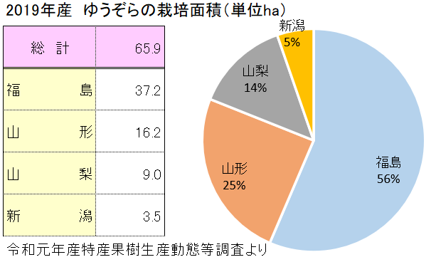 ゆうぞらの主な産地と栽培面積2019年