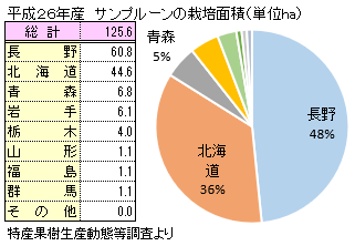 全国のサンプルーン栽培面積