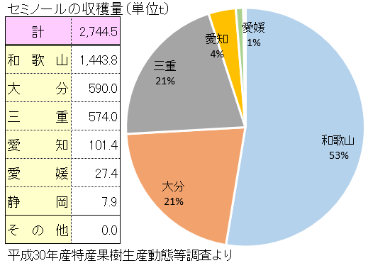 セミノールの主な産地と収穫量