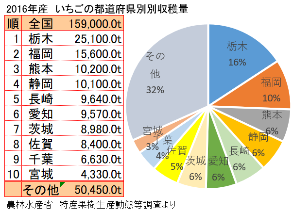 全国イチゴ生産量ランキング