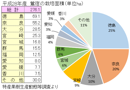 鶯宿梅の都道府県別栽培面積