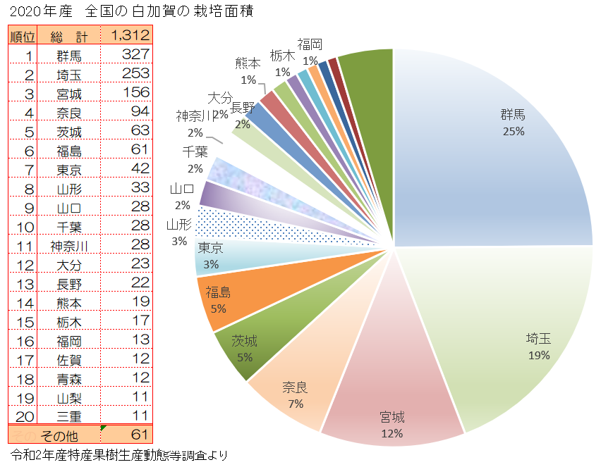 白加賀の主な産地と栽培面積