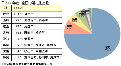 麗紅（れいこう）の全国の収穫量と産地2011