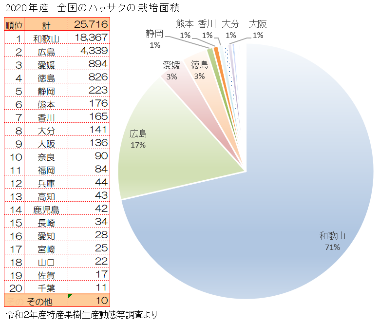 ハッサクの全国の収穫量とトップ20の産地