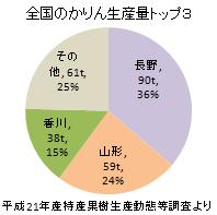全国のかりん生産量トップ3