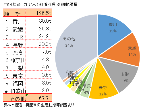 カリン（花梨／かりん）の主な産地と収穫量