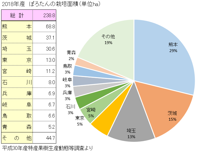 ぽろたんの主な産地と栽培面積