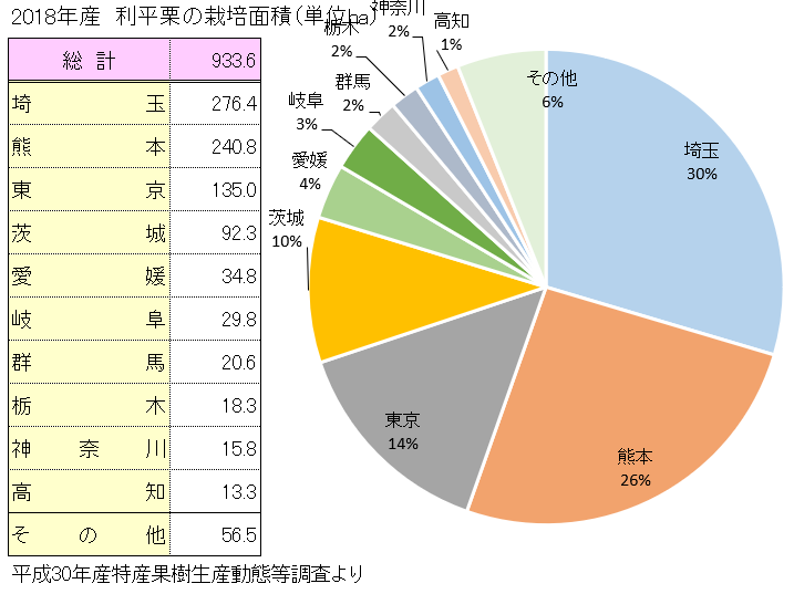 利平栗（りへいぐり）の主な産地と栽培面積