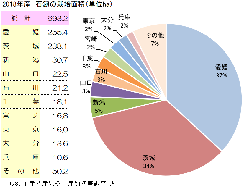 石鎚の主な産地と栽培面積