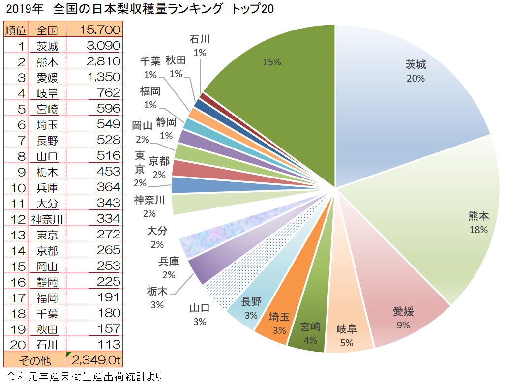 栗(くり)の主な産地と収穫量 栗(くり)の主な産地と収穫量