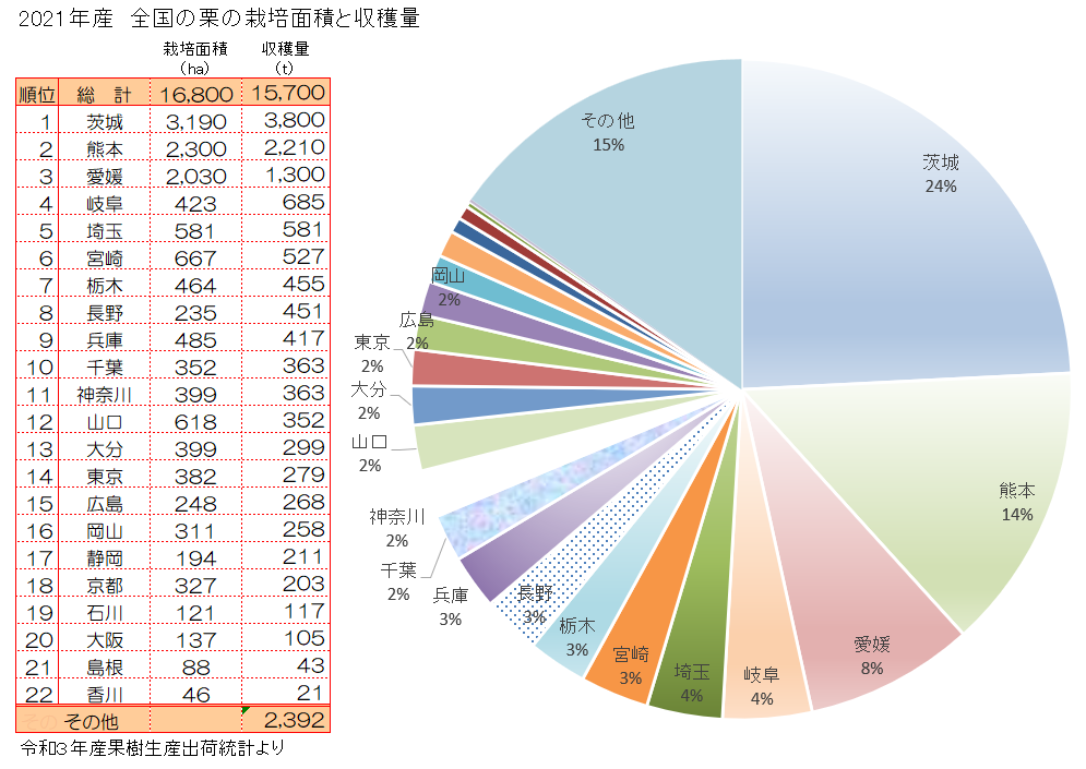 栗（くり）の主な産地と収穫量