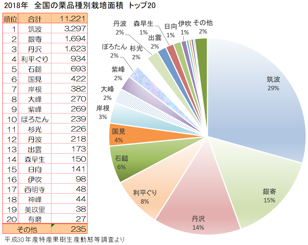 栗（くり）の品種別栽培面積