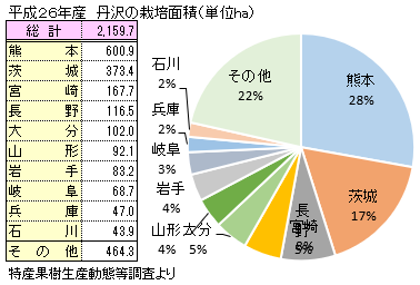 丹沢栗（たんざわぐり）の主な産地と栽培面積