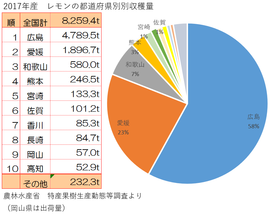 レモンの産地と収穫量ランキング