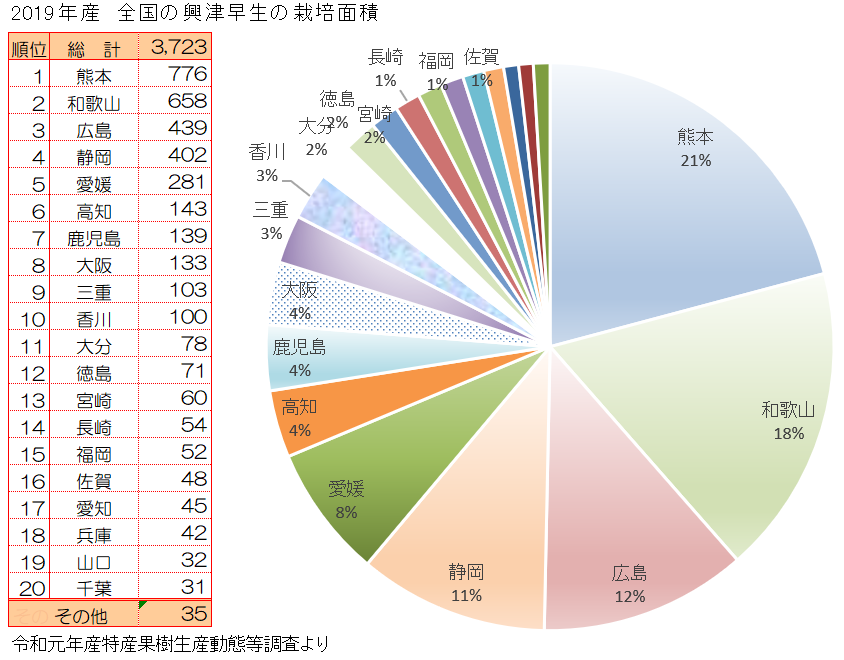 興津早生（おきつわせ）の全国の栽培面積