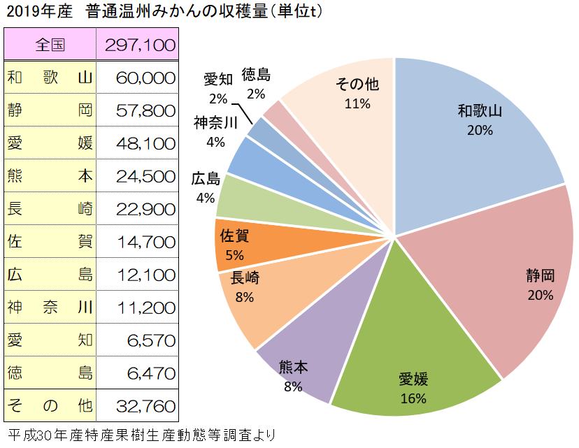 全国の普通温州みかん収穫量