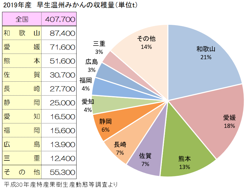 全国の早生温州みかん収穫量