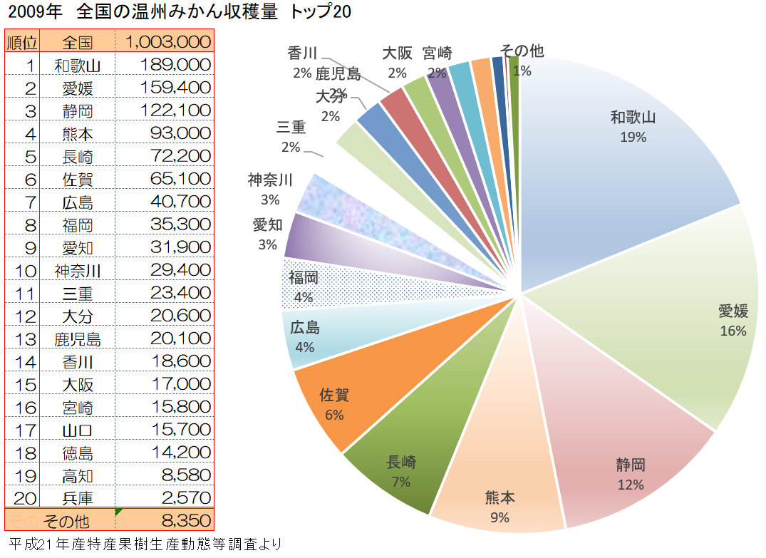 全国の温州みかん収穫量ランキング2009