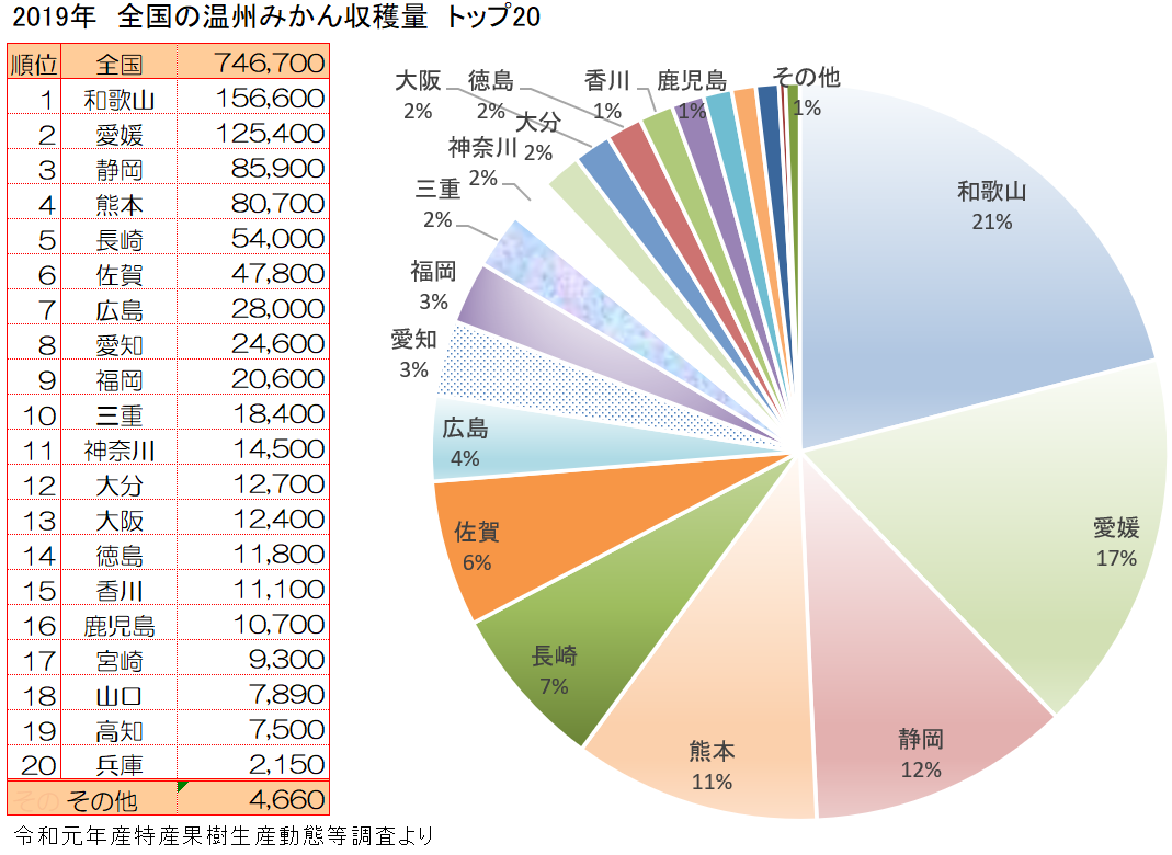 全国の温州みかん収穫量ランキング2019