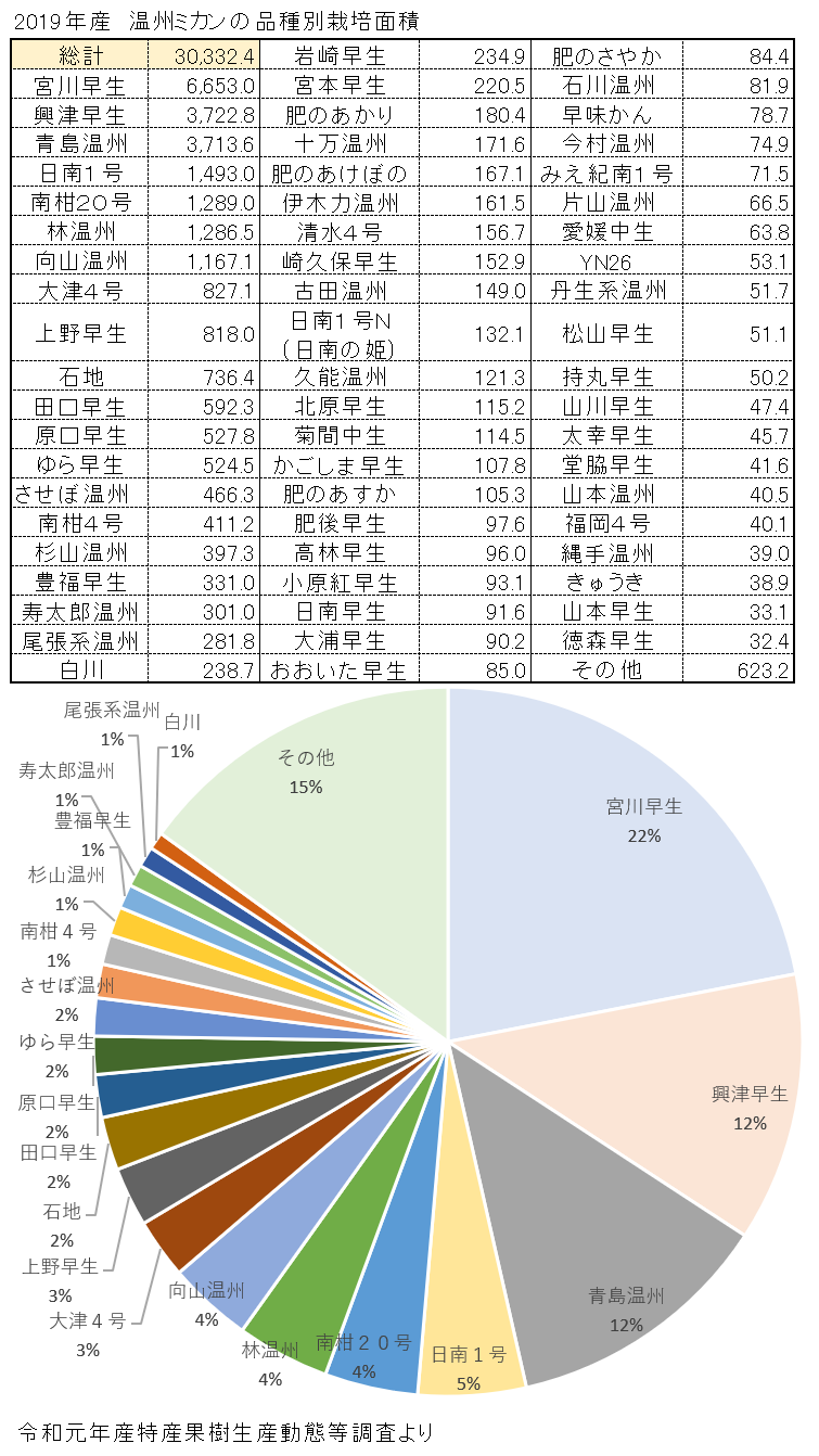 温州みかんの品種別栽培面積