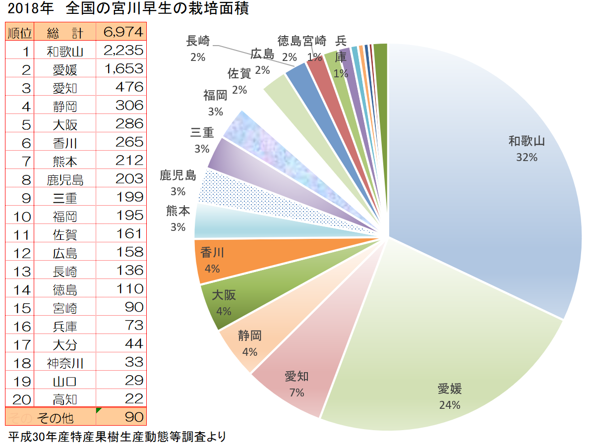 宮川早生の全国の栽培面積