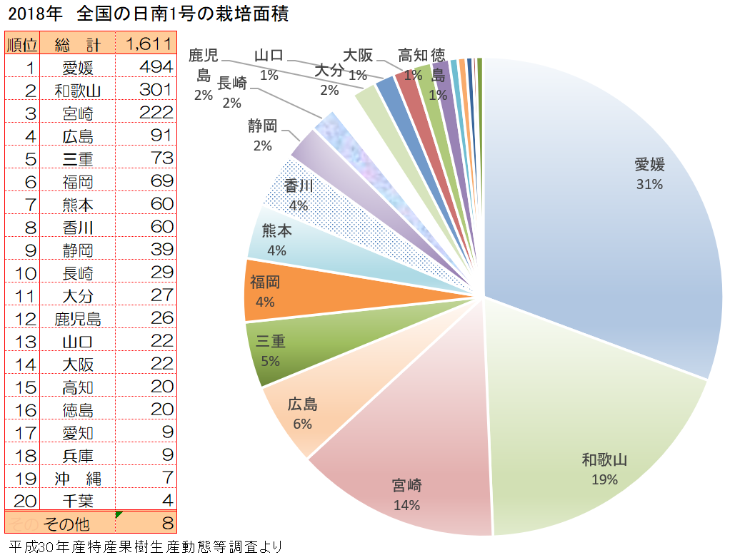 日南１号の主な産地と栽培面積