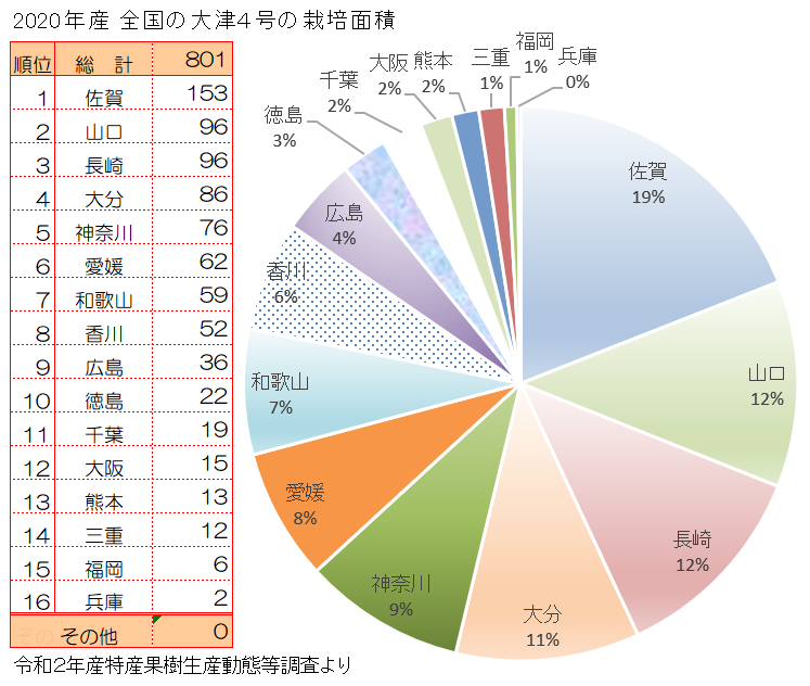 大津4号の全国の栽培面積