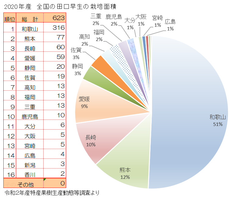 田口早生の全国の栽培面積