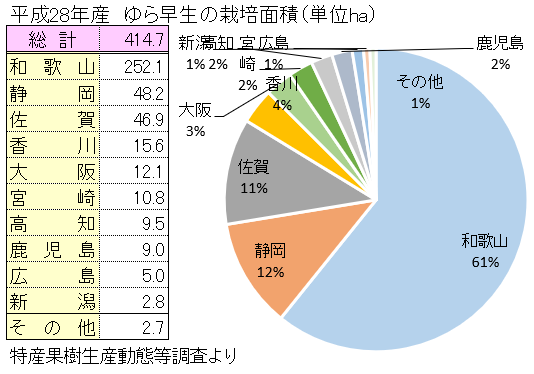 全国のゆら早生栽培面積