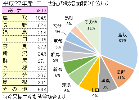 全国の二十世紀栽培面積ランキング