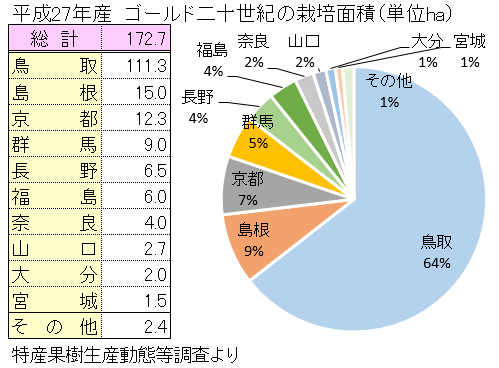 ゴールド二十世紀の主な産地と栽培面積